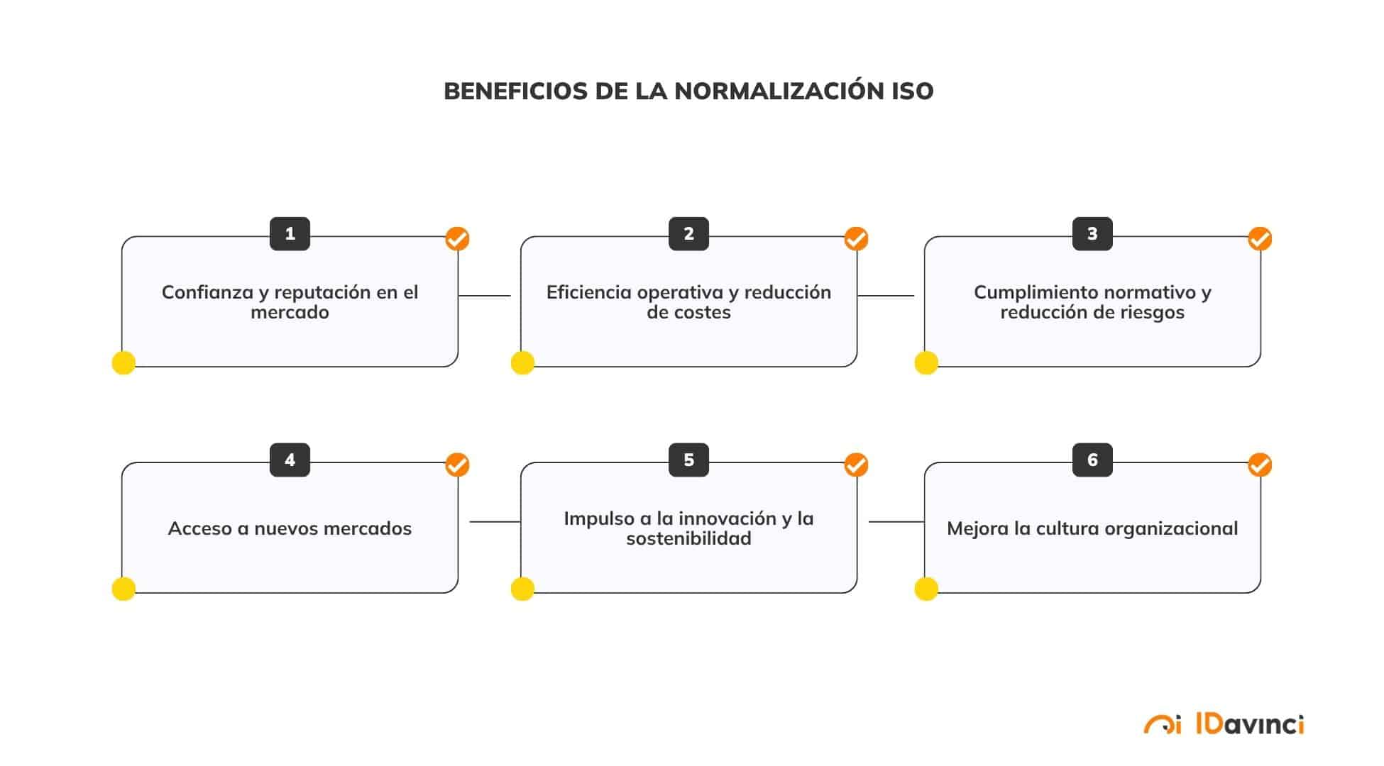 Beneficios de la normalización ISO