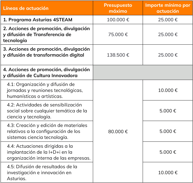 Promoción de I+D+i