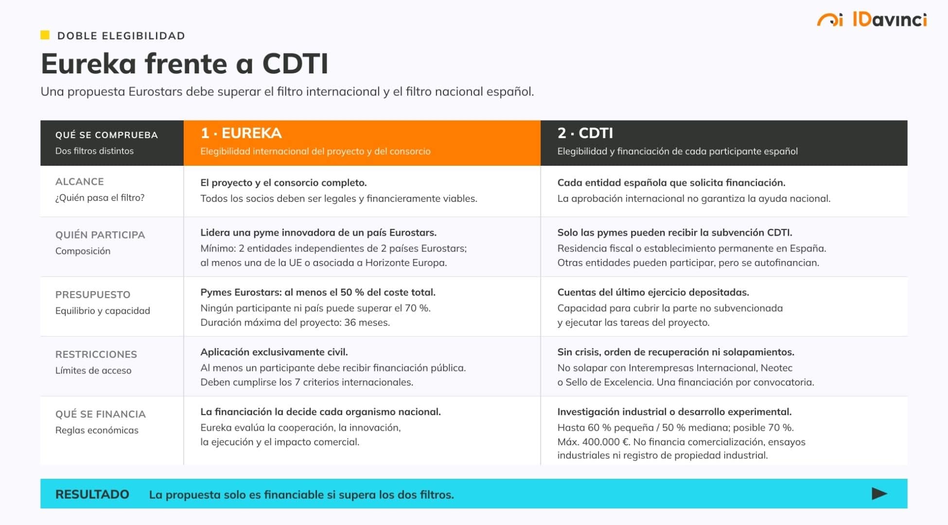 Eureka frente al CDTI