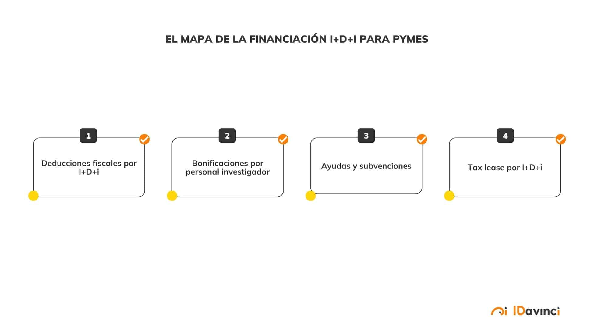 Mapa financiación I+D+i para pymes
