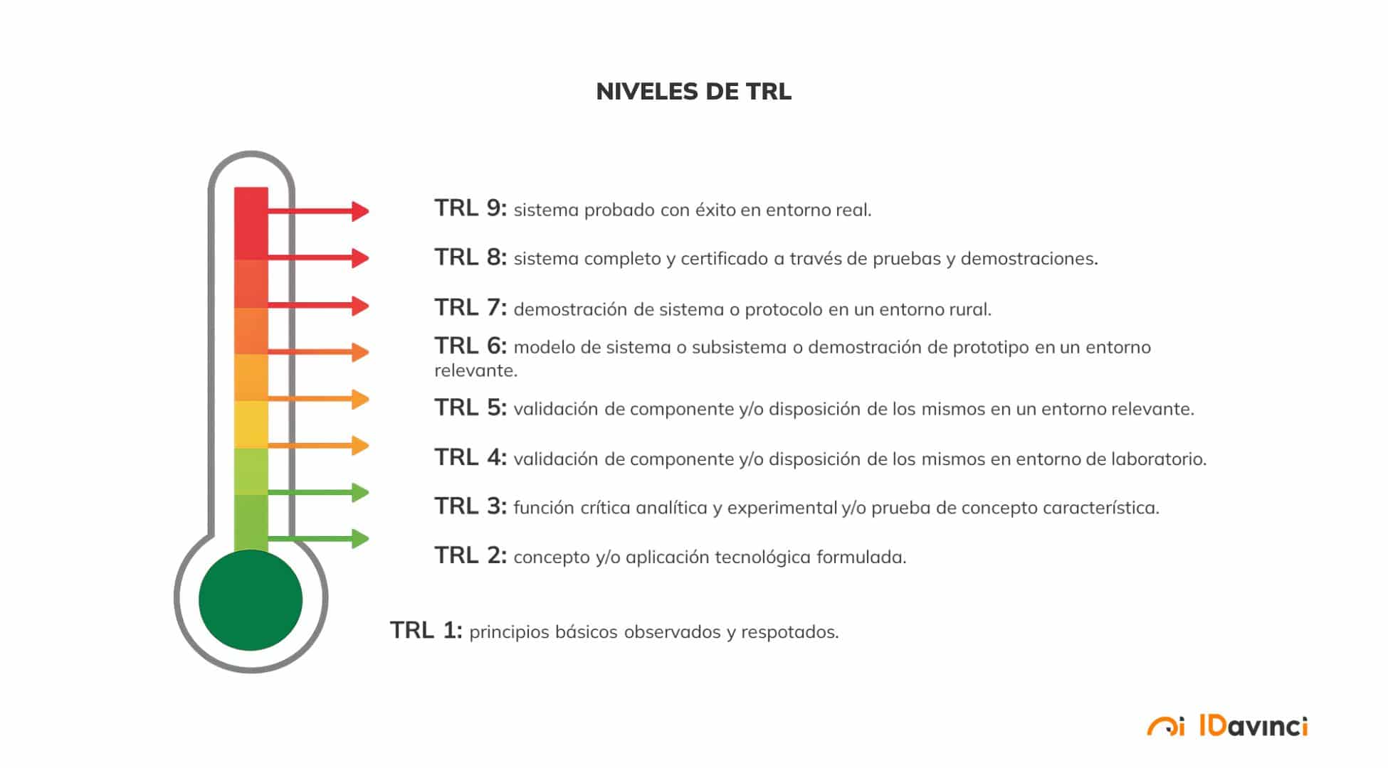 Niveles de TRL