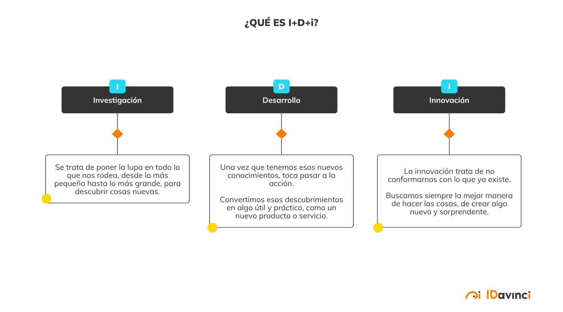 Que es el I+D+i