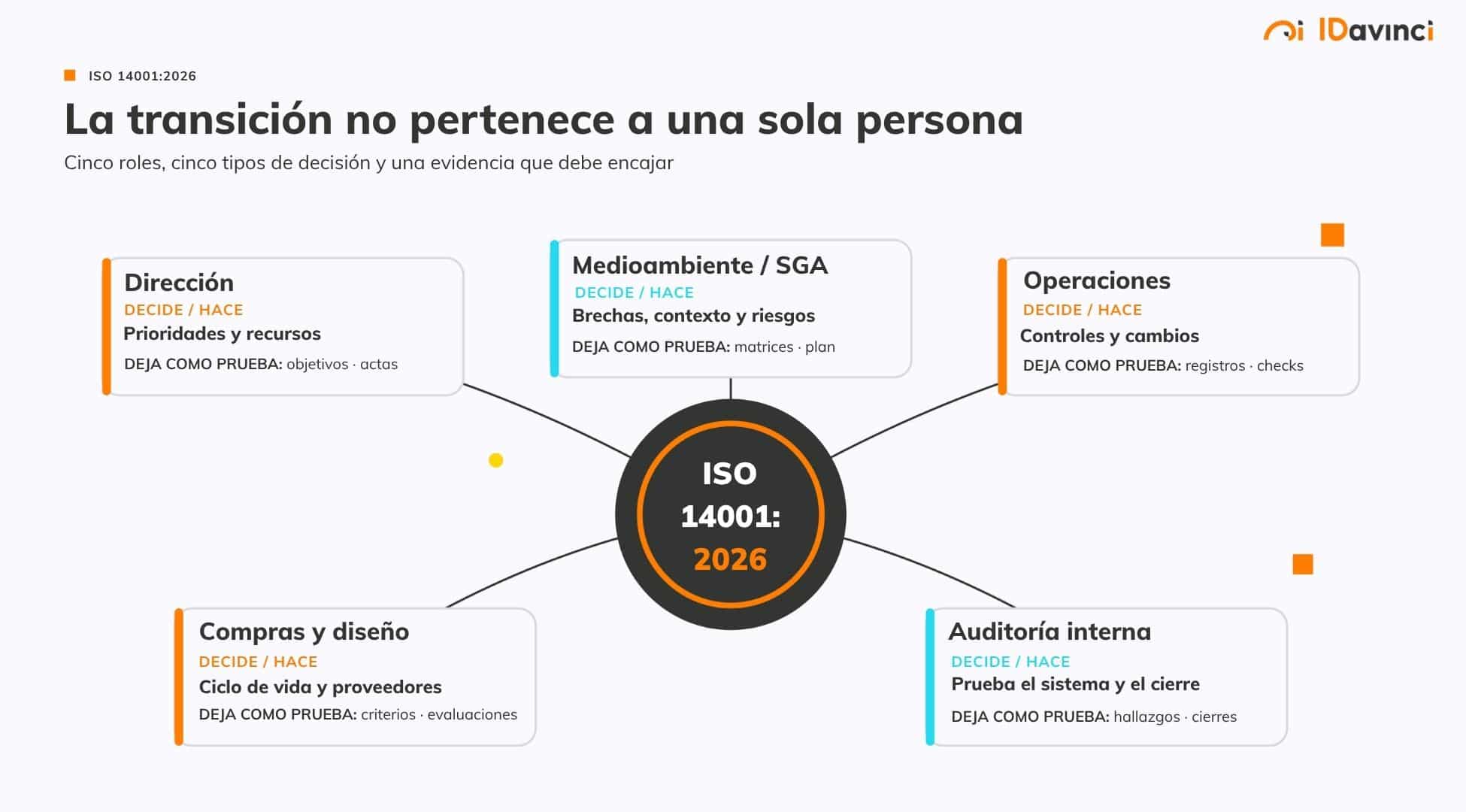 Roles ISO 14001.2026