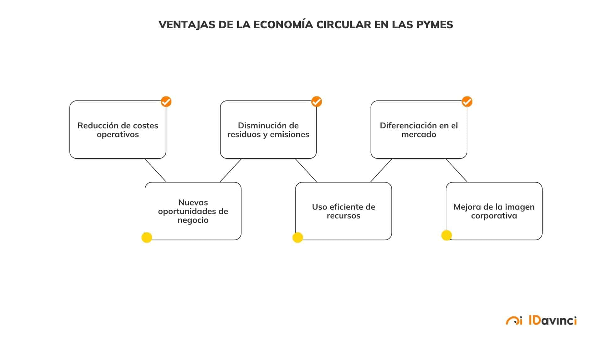 Ventajas de la economía circular en las pymes