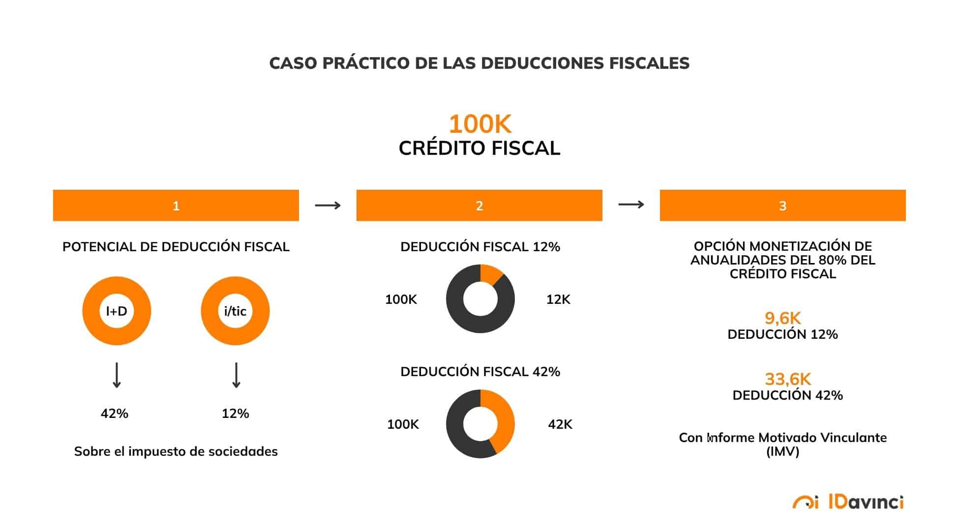 caso práctico de las deducciones fiscales