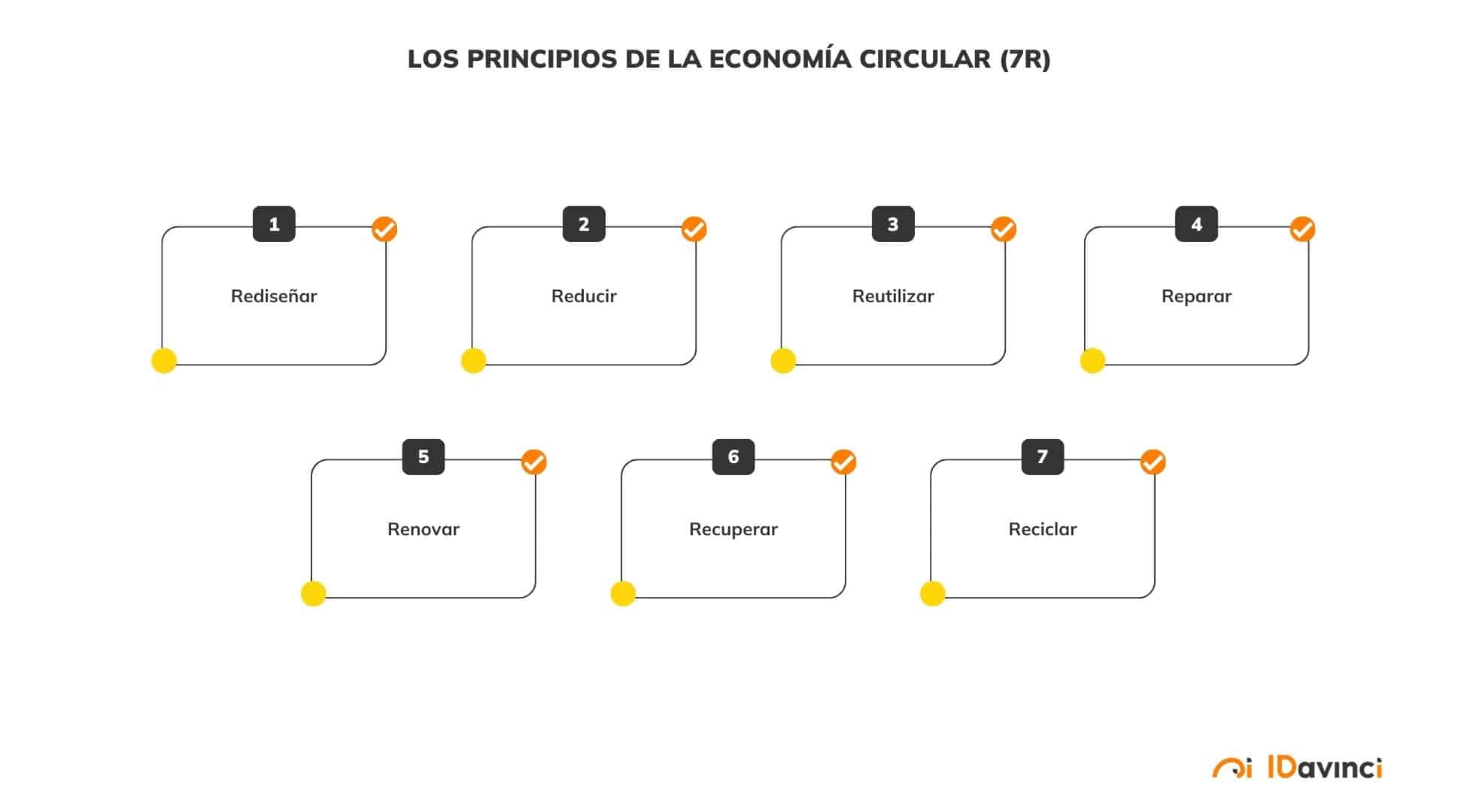 los principios de la economía circular (7R)
