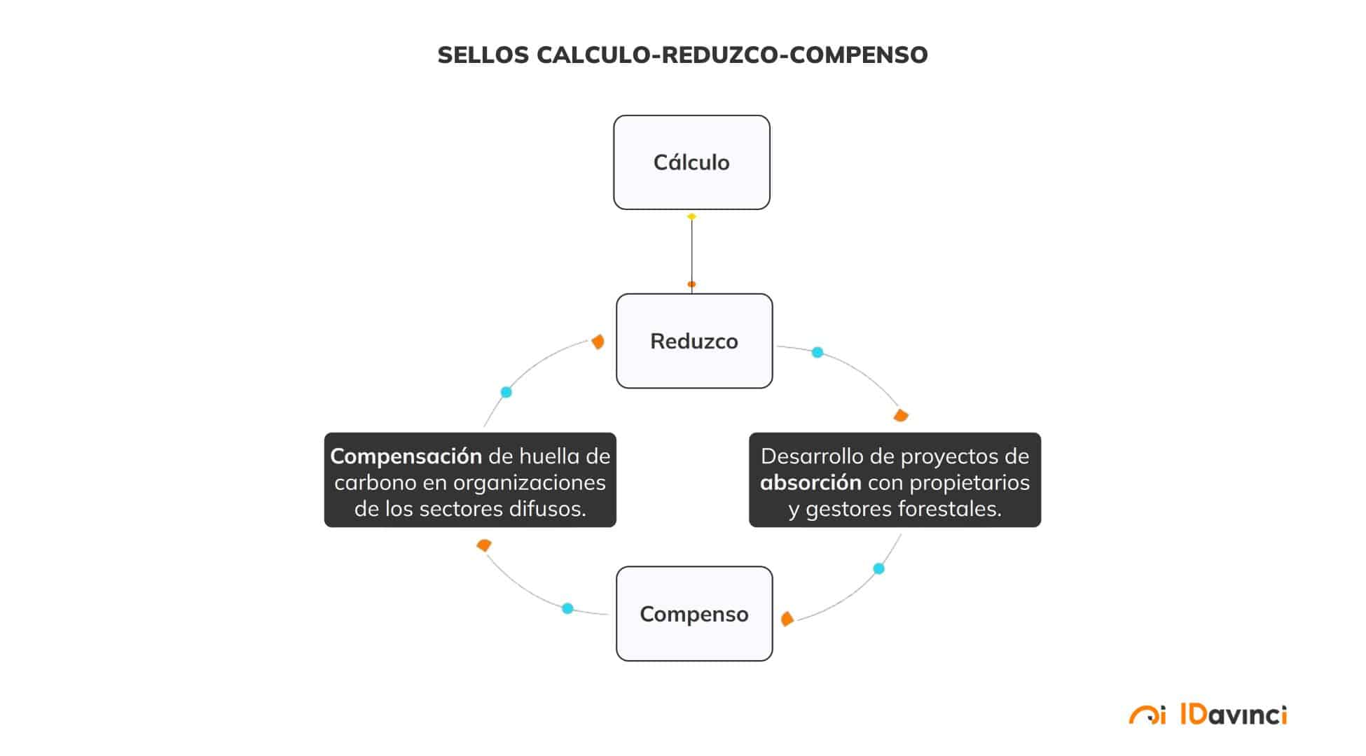 sellos Calculo-Reduzco-Compenso