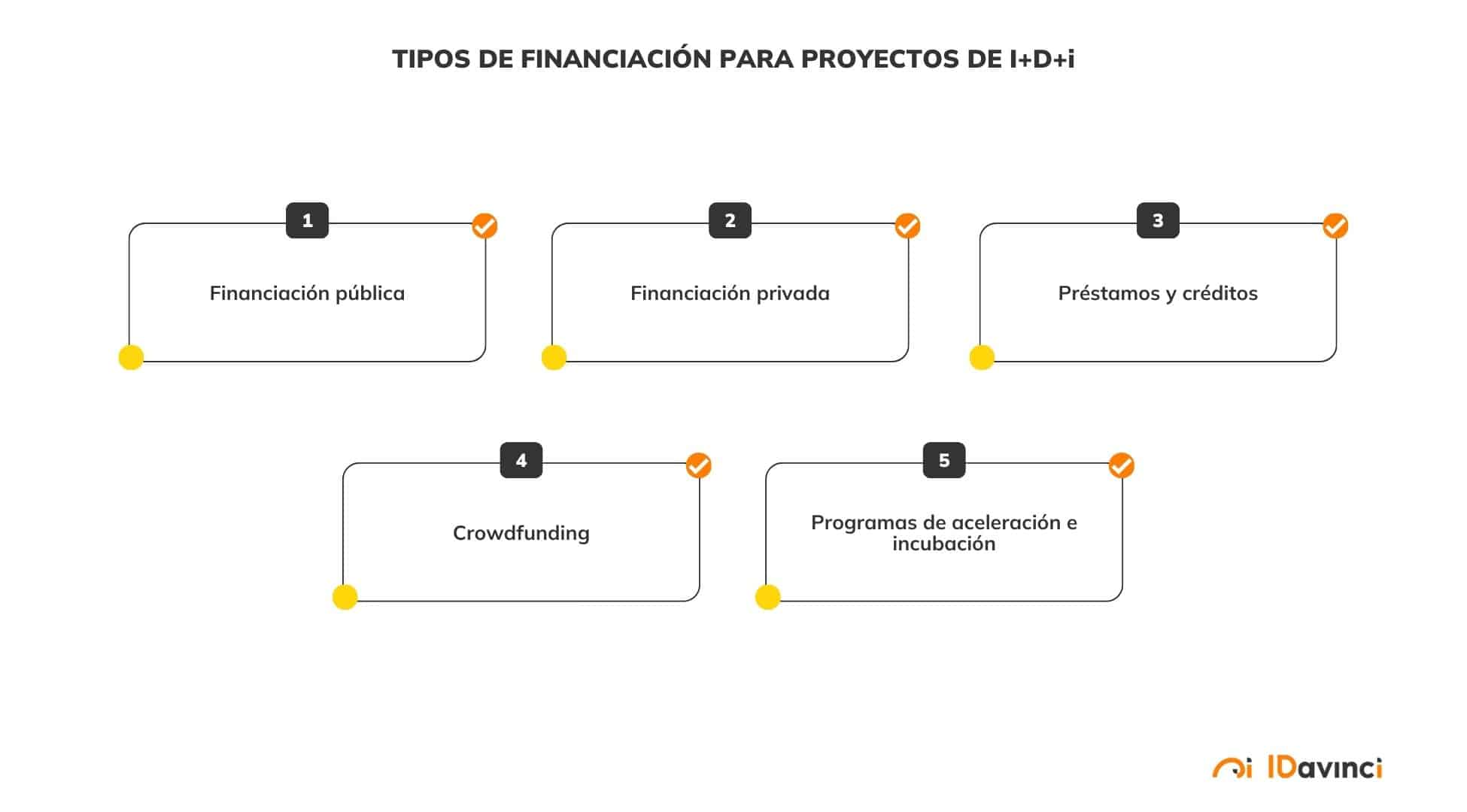 tipos-financiación-proyectos-IDi