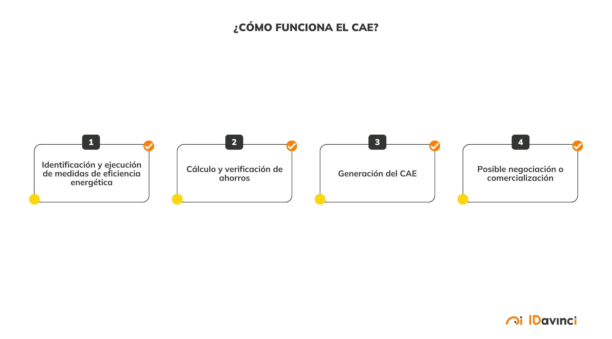 ¿Cómo funciona el certificado de ahorro energético (cae)?