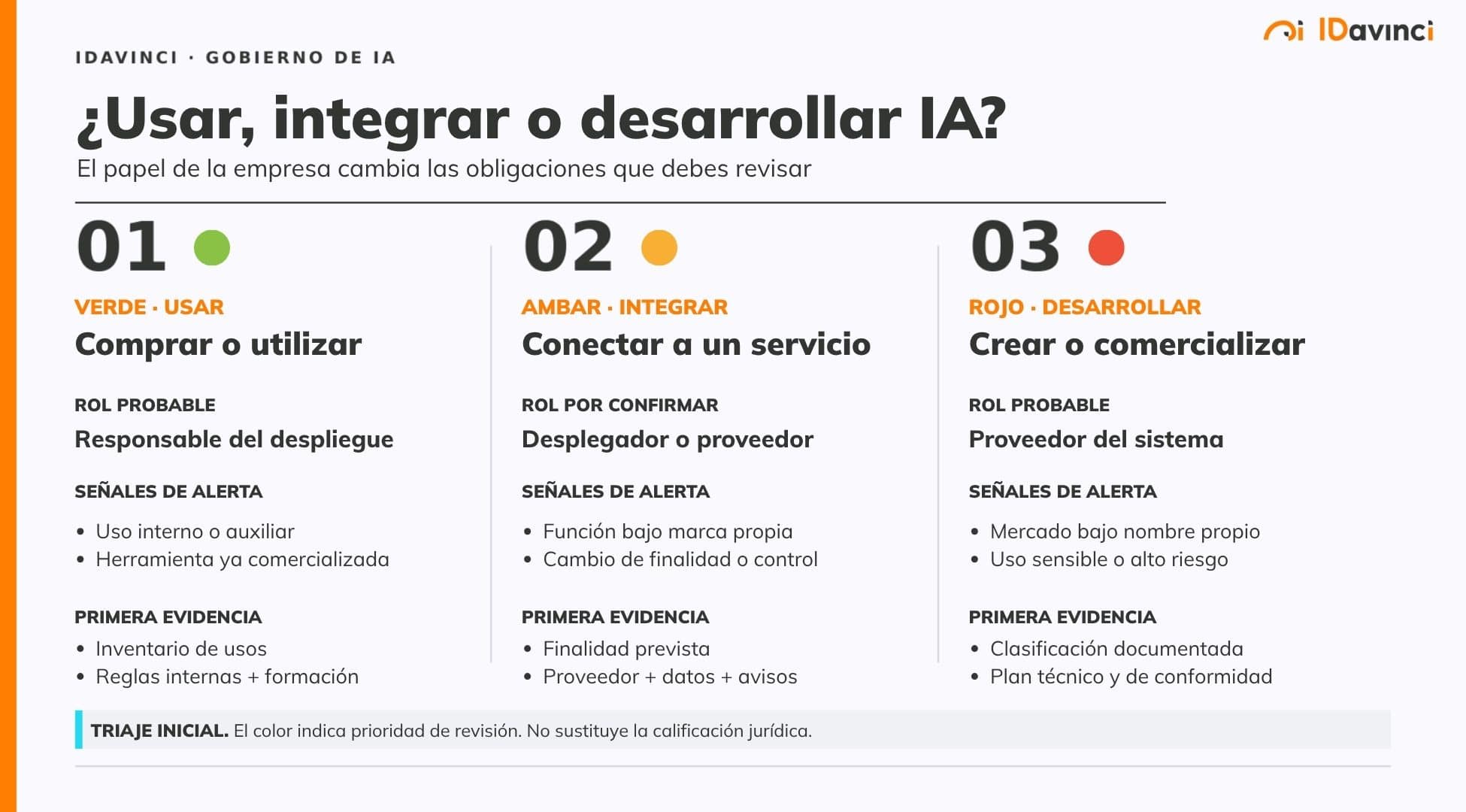 Usar, integrar o desarrollar IA