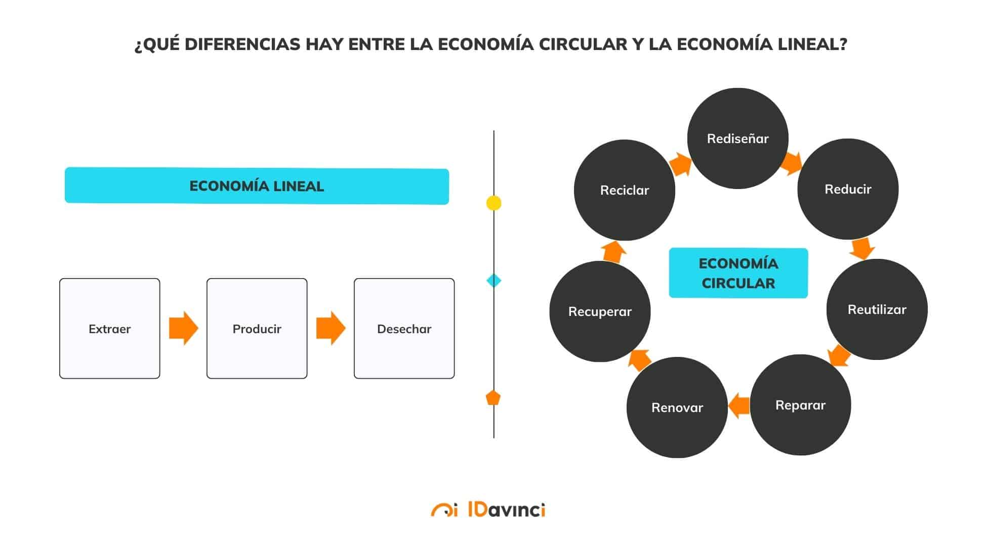 ¿qué diferencias hay entre la economía circular y la economía lineal